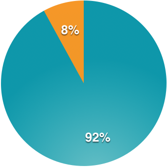 92% of all money given to WWF goes directly to delivering conservation results.